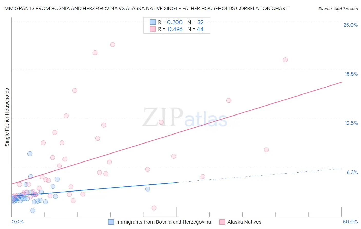 Immigrants from Bosnia and Herzegovina vs Alaska Native Single Father Households