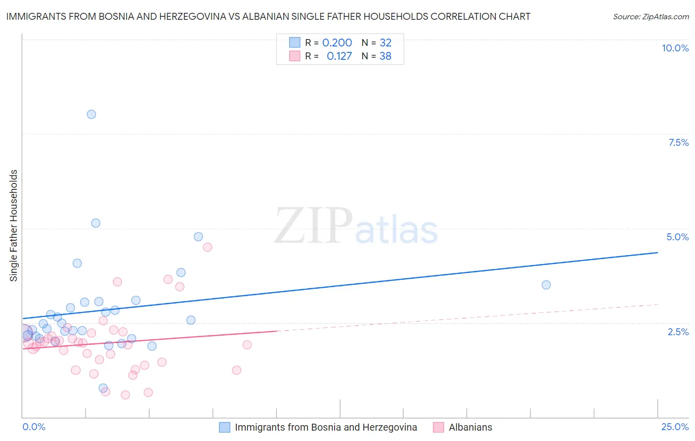 Immigrants from Bosnia and Herzegovina vs Albanian Single Father Households