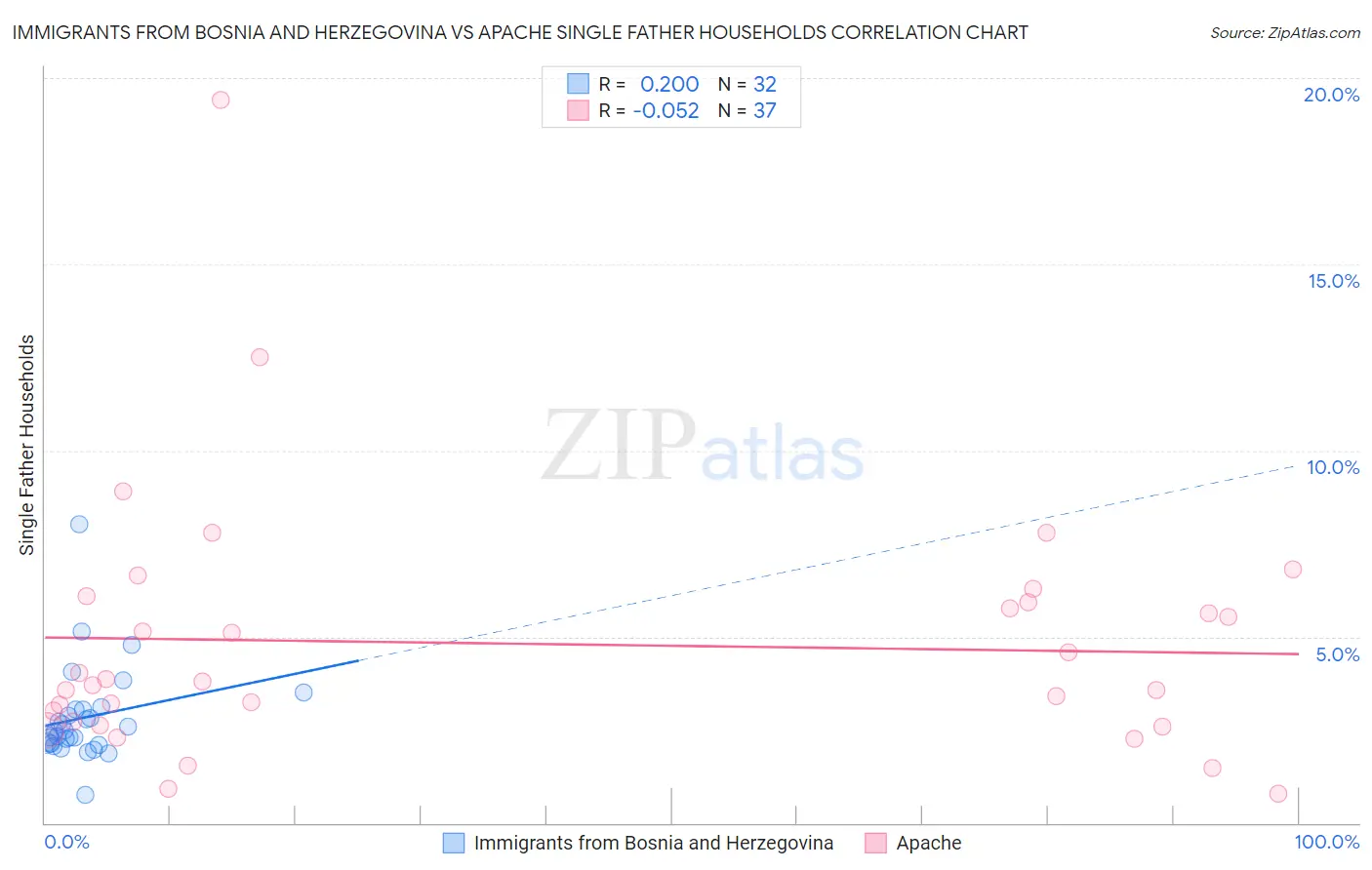 Immigrants from Bosnia and Herzegovina vs Apache Single Father Households