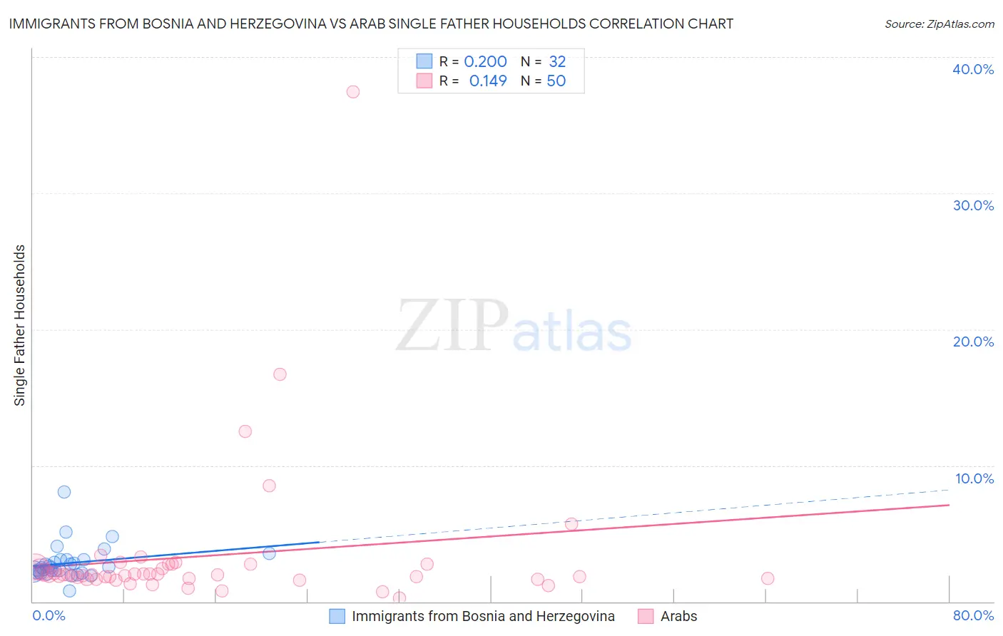 Immigrants from Bosnia and Herzegovina vs Arab Single Father Households