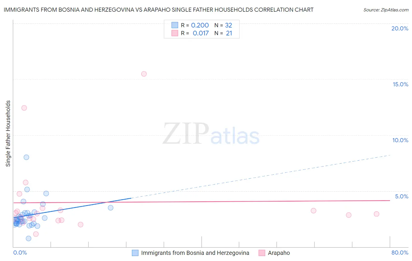 Immigrants from Bosnia and Herzegovina vs Arapaho Single Father Households
