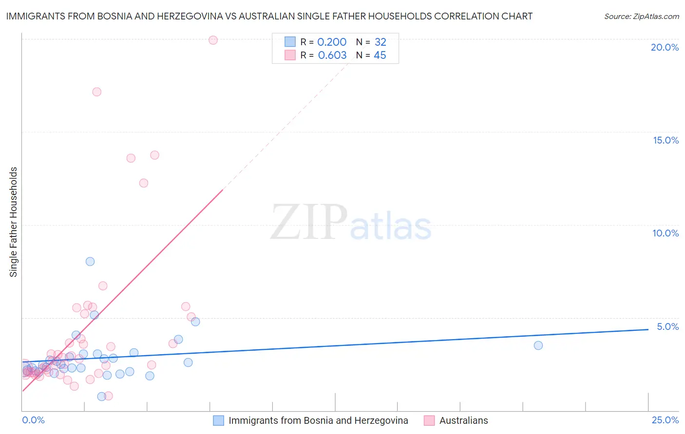 Immigrants from Bosnia and Herzegovina vs Australian Single Father Households