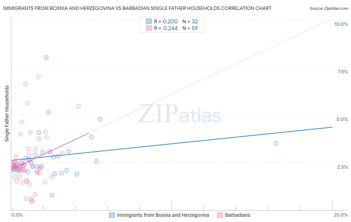 Immigrants from Bosnia and Herzegovina vs Barbadian Single Father Households