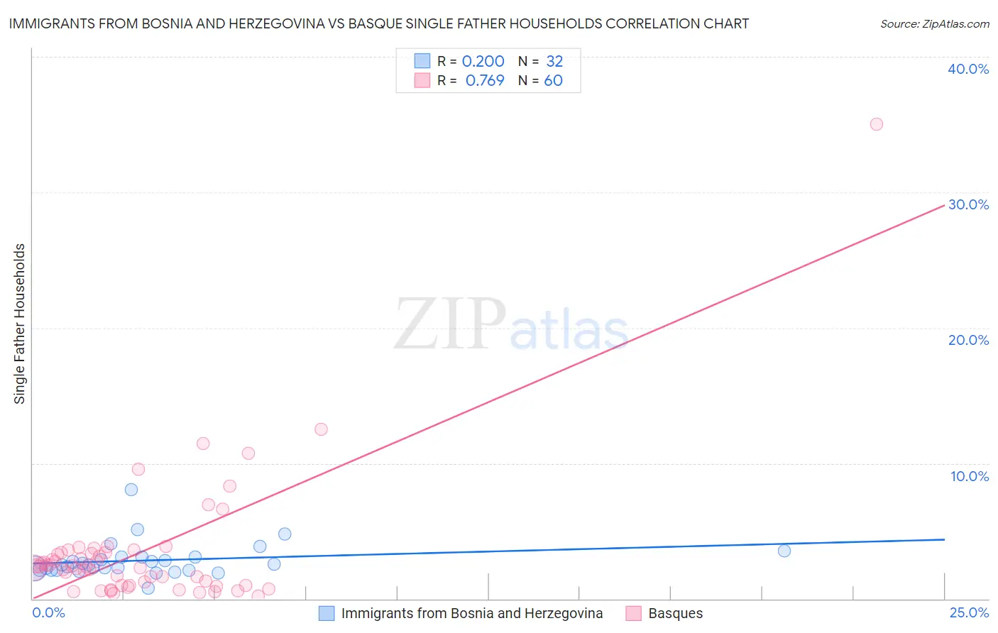 Immigrants from Bosnia and Herzegovina vs Basque Single Father Households
