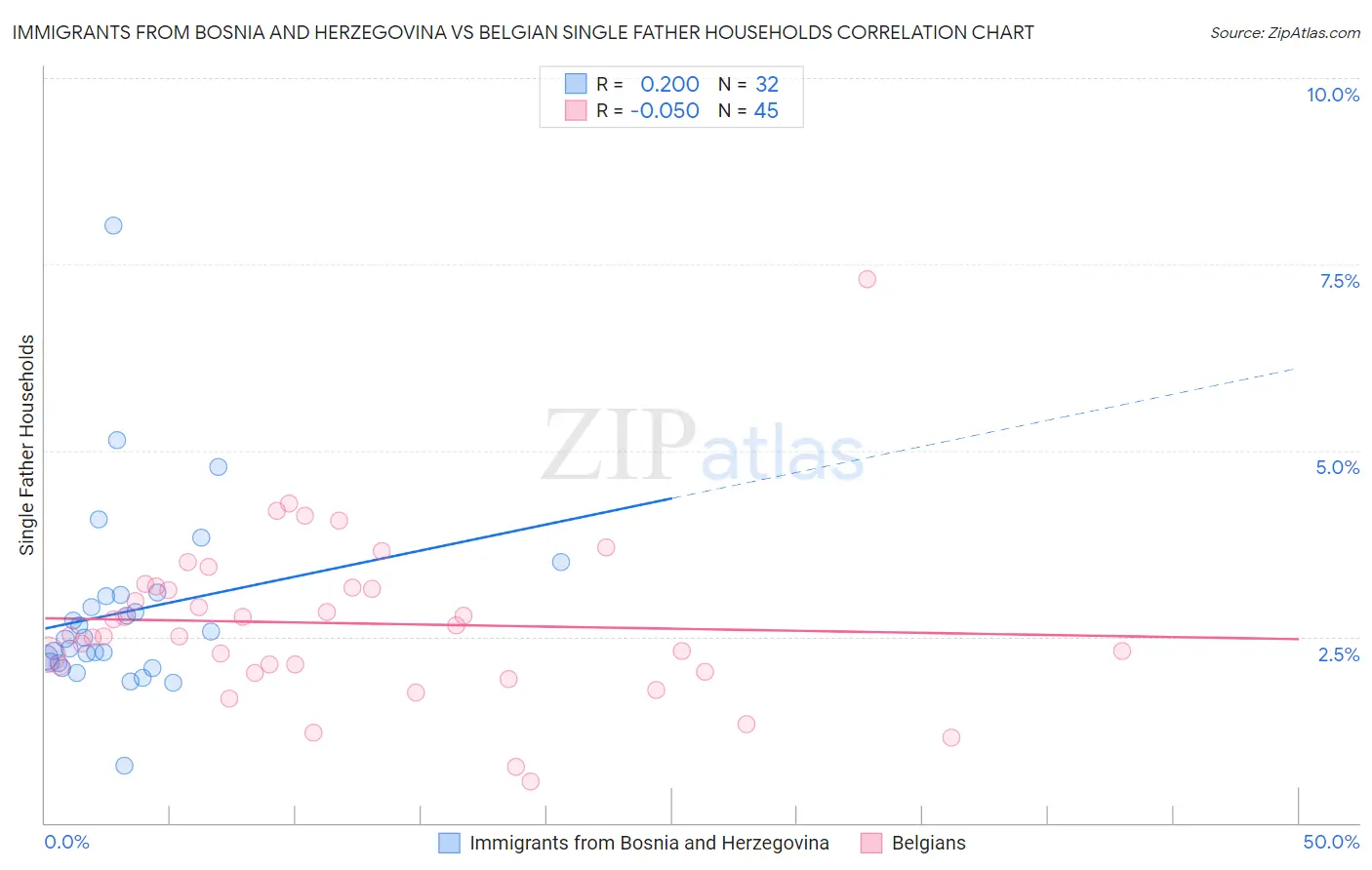 Immigrants from Bosnia and Herzegovina vs Belgian Single Father Households