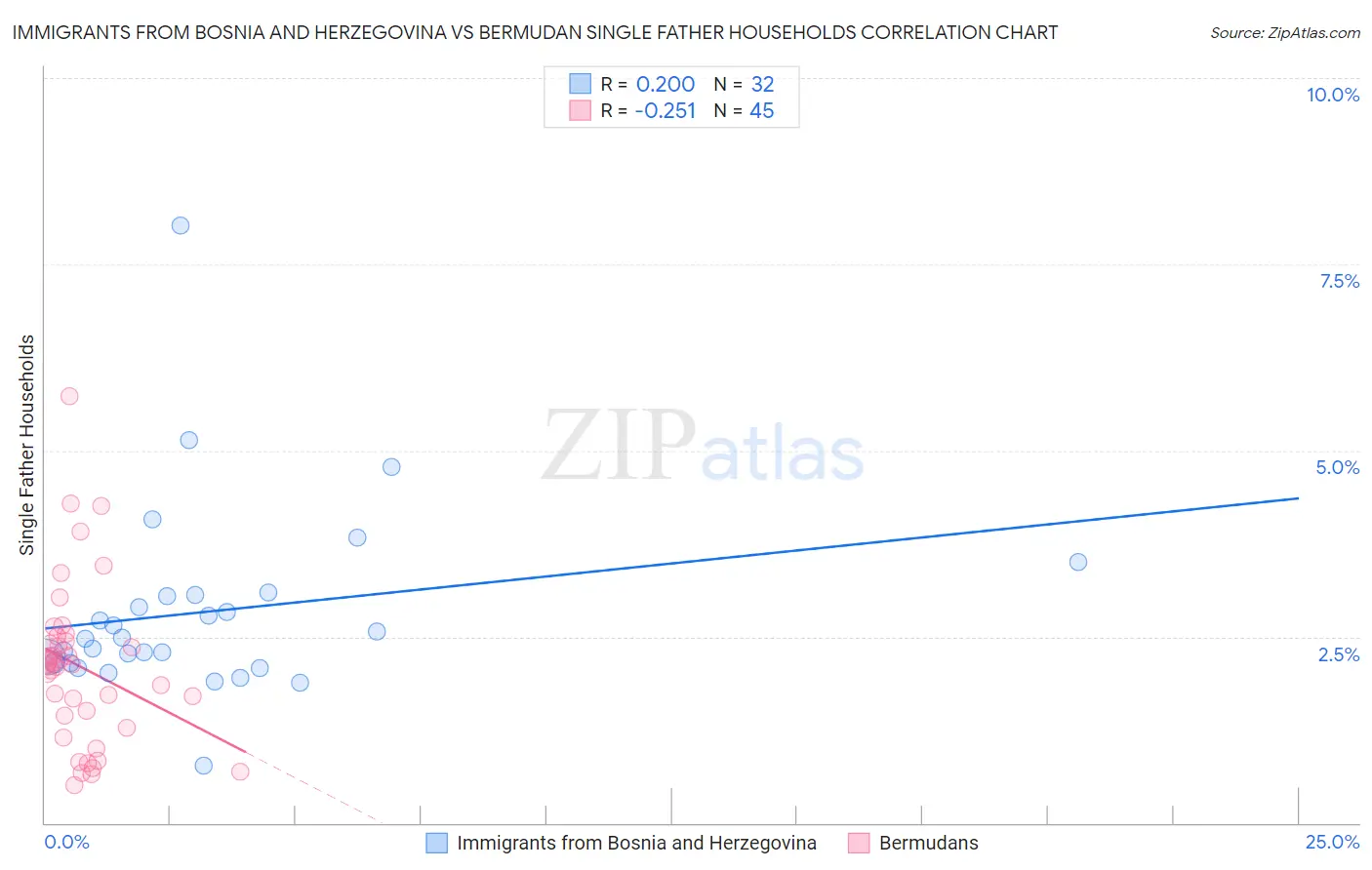 Immigrants from Bosnia and Herzegovina vs Bermudan Single Father Households
