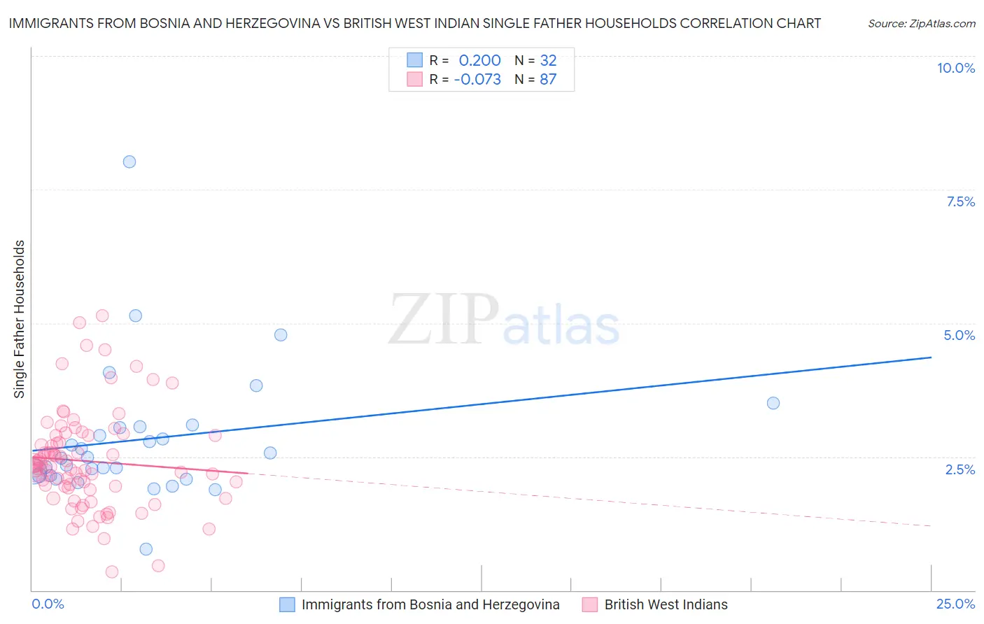 Immigrants from Bosnia and Herzegovina vs British West Indian Single Father Households