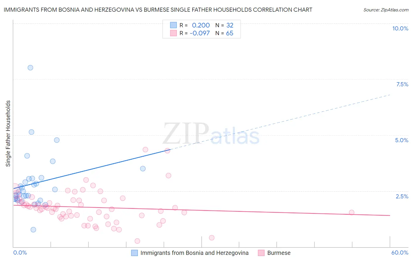 Immigrants from Bosnia and Herzegovina vs Burmese Single Father Households