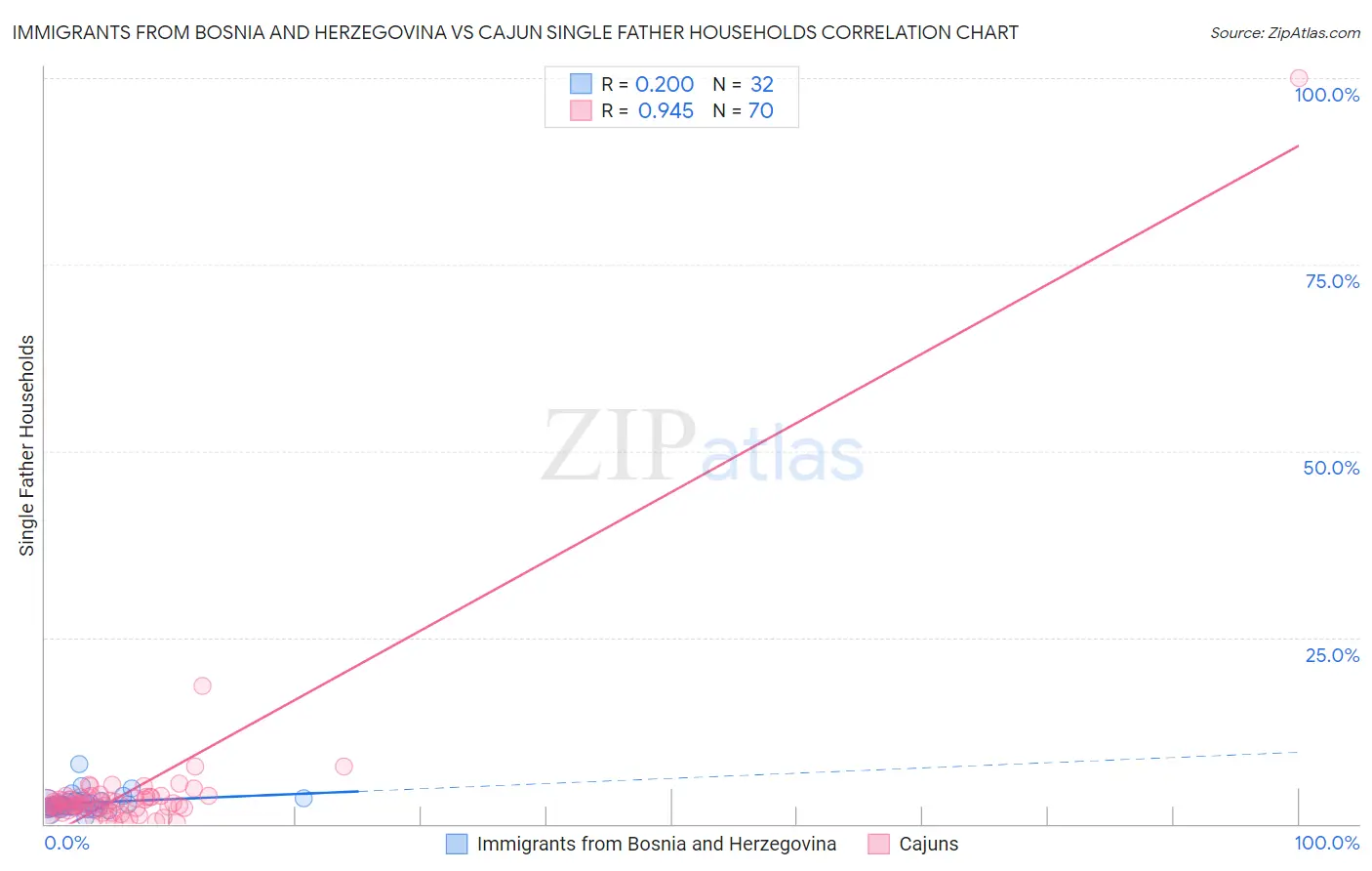 Immigrants from Bosnia and Herzegovina vs Cajun Single Father Households