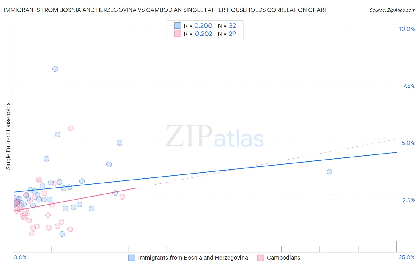 Immigrants from Bosnia and Herzegovina vs Cambodian Single Father Households
