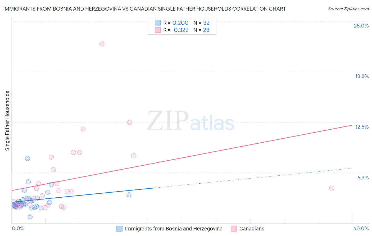 Immigrants from Bosnia and Herzegovina vs Canadian Single Father Households