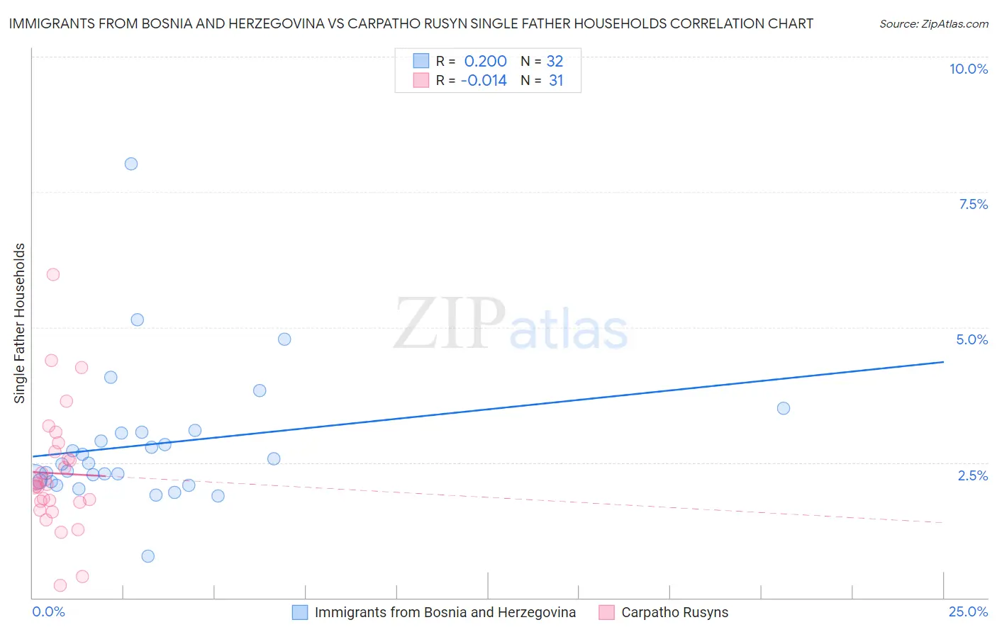 Immigrants from Bosnia and Herzegovina vs Carpatho Rusyn Single Father Households