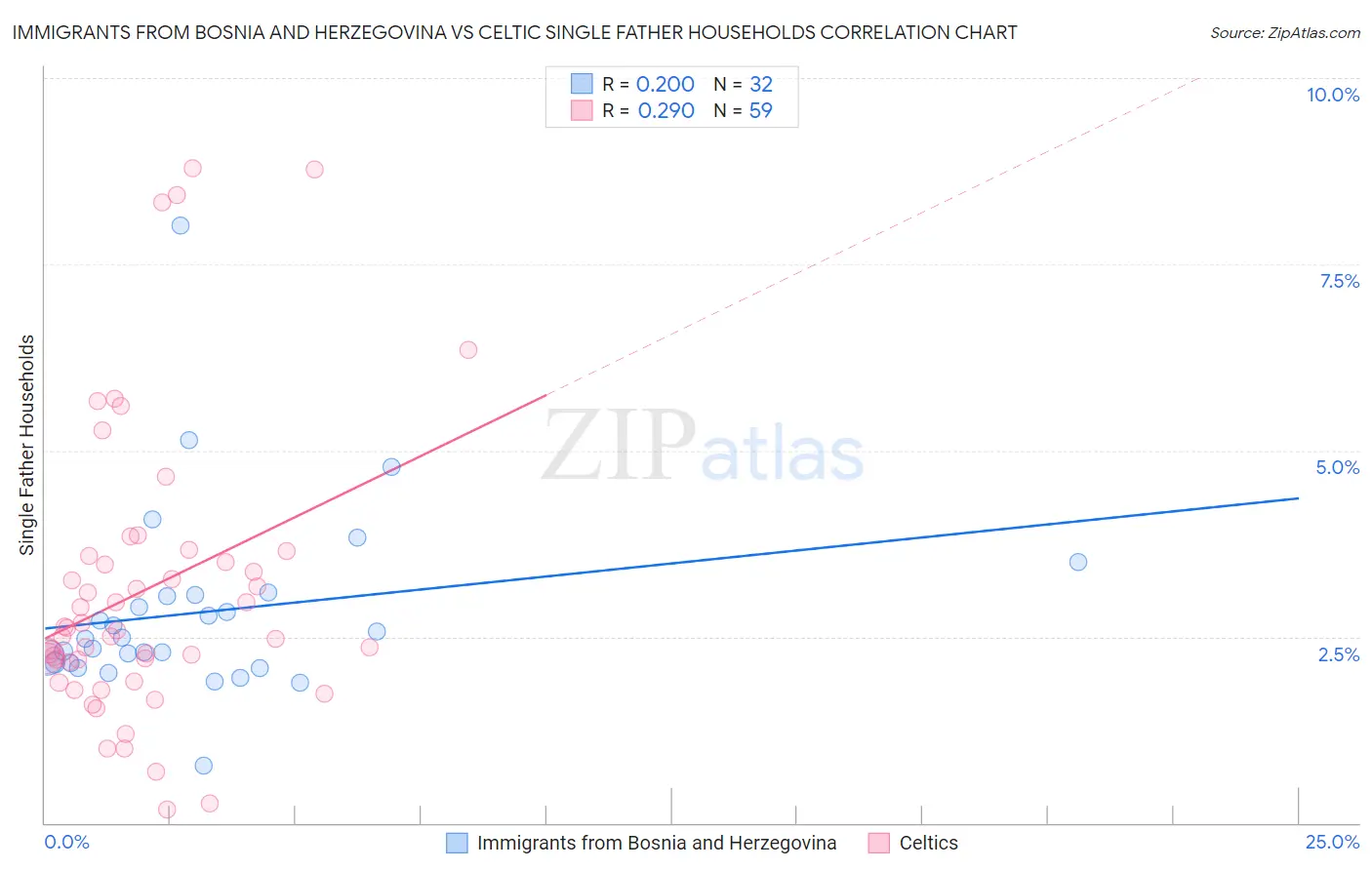 Immigrants from Bosnia and Herzegovina vs Celtic Single Father Households