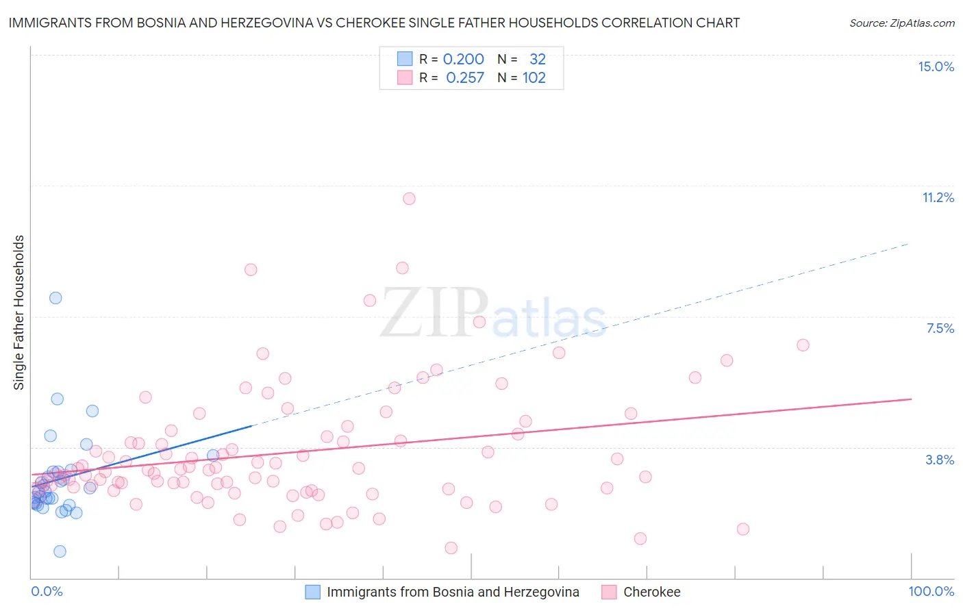 Immigrants from Bosnia and Herzegovina vs Cherokee Single Father Households