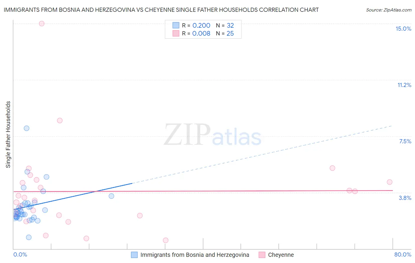 Immigrants from Bosnia and Herzegovina vs Cheyenne Single Father Households