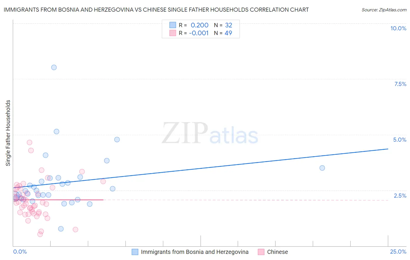 Immigrants from Bosnia and Herzegovina vs Chinese Single Father Households