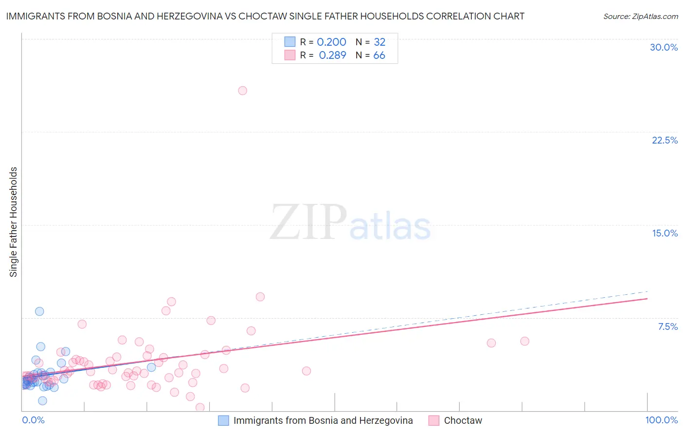 Immigrants from Bosnia and Herzegovina vs Choctaw Single Father Households