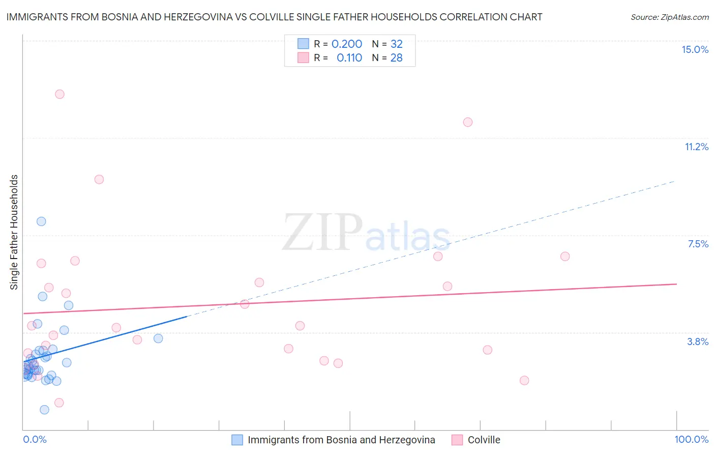 Immigrants from Bosnia and Herzegovina vs Colville Single Father Households