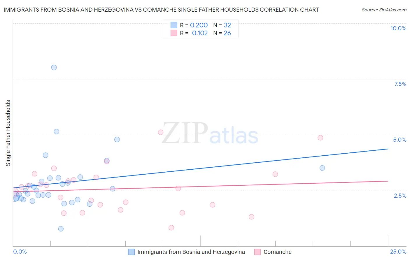 Immigrants from Bosnia and Herzegovina vs Comanche Single Father Households