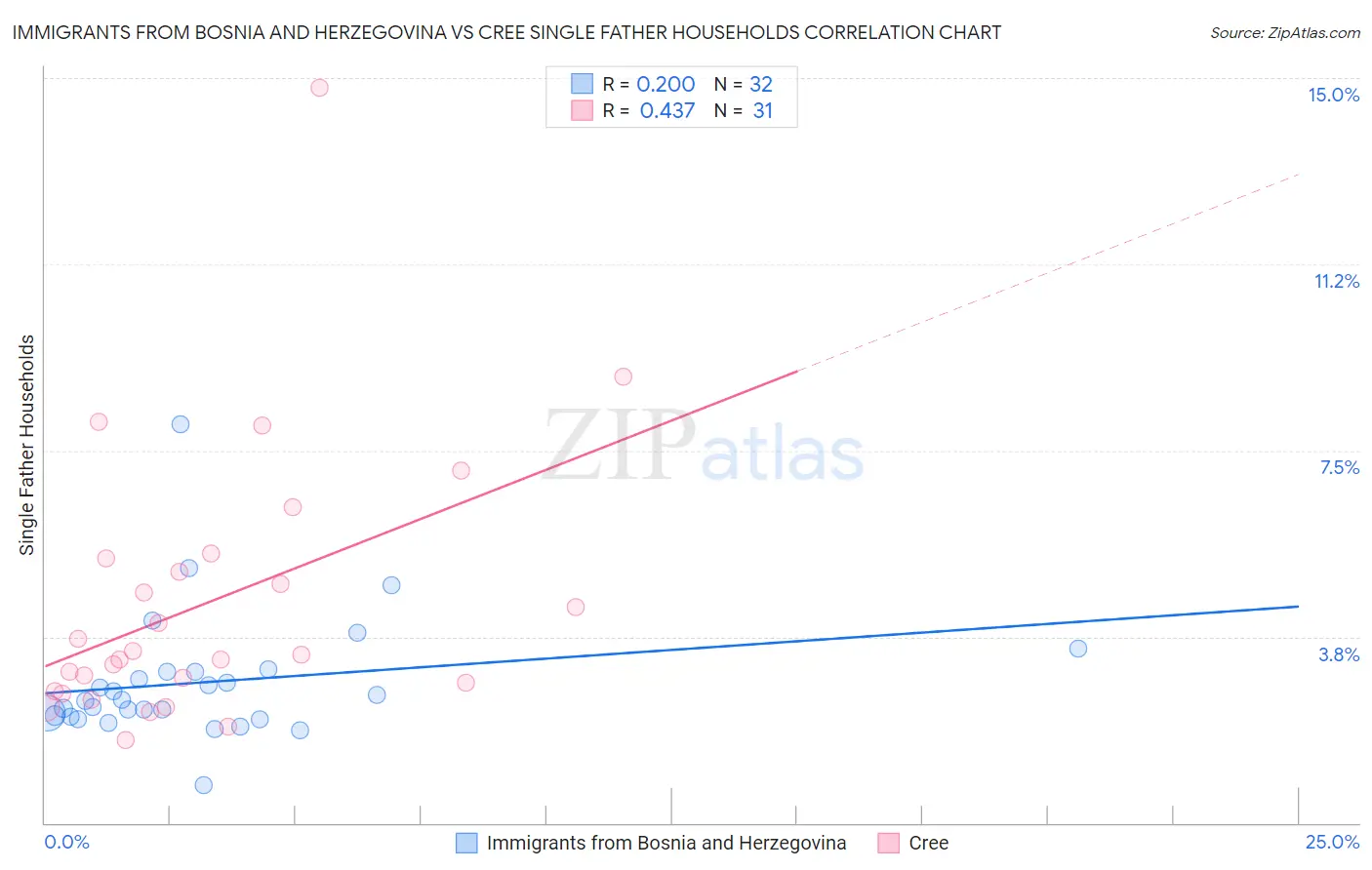 Immigrants from Bosnia and Herzegovina vs Cree Single Father Households
