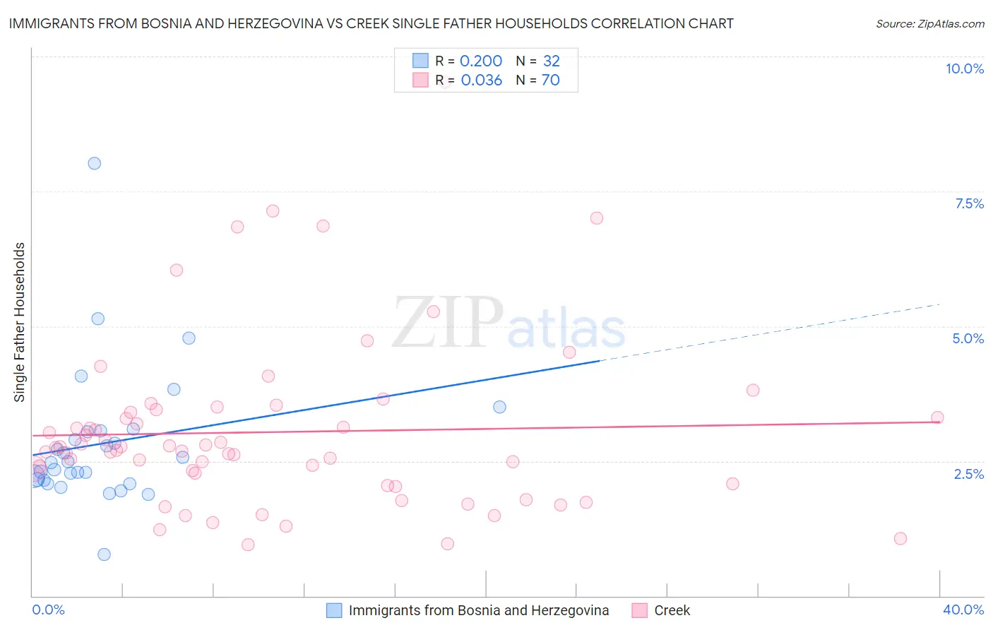 Immigrants from Bosnia and Herzegovina vs Creek Single Father Households
