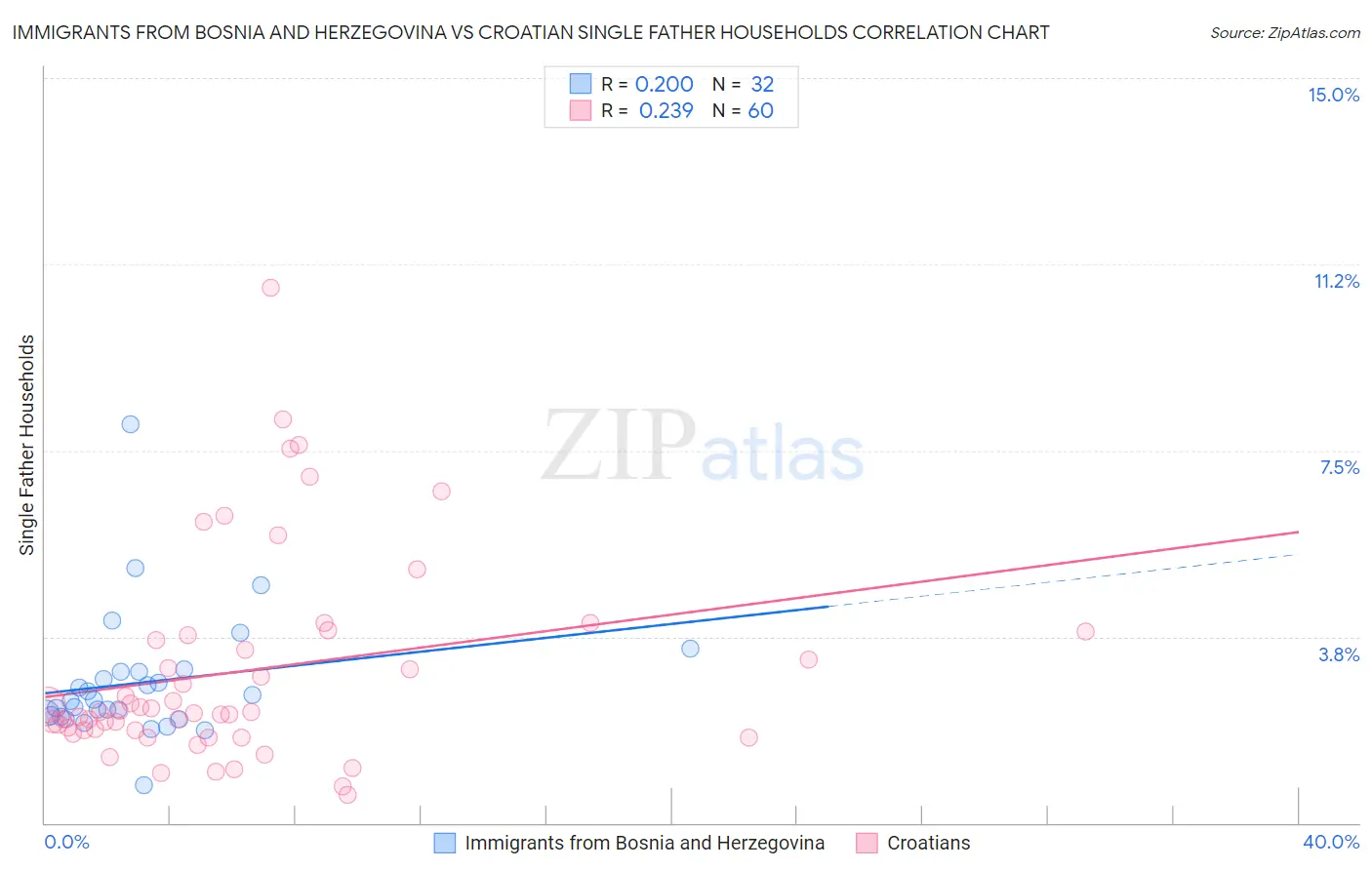 Immigrants from Bosnia and Herzegovina vs Croatian Single Father Households
