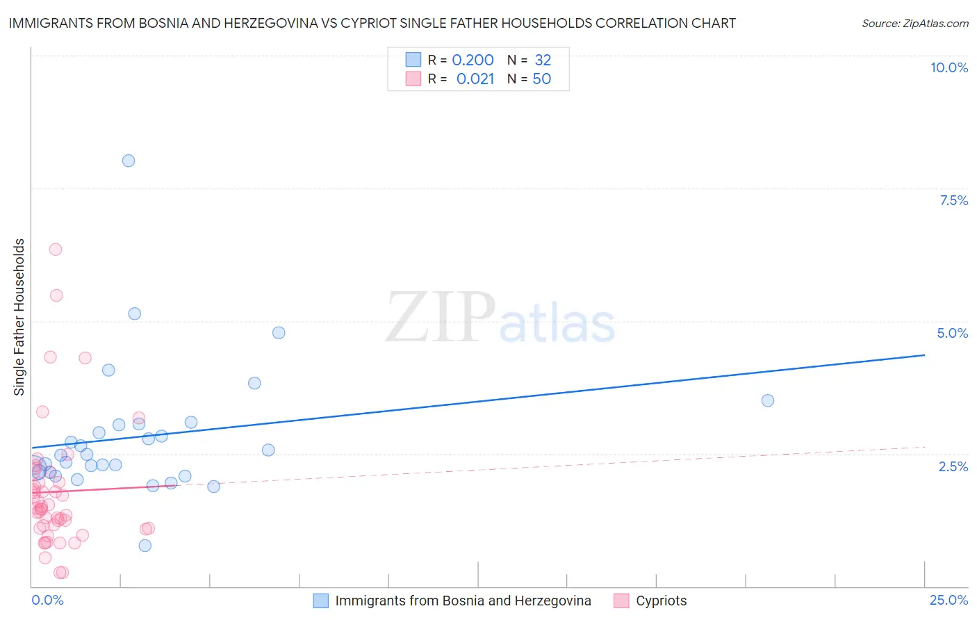 Immigrants from Bosnia and Herzegovina vs Cypriot Single Father Households