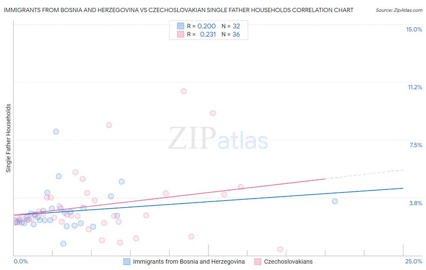Immigrants from Bosnia and Herzegovina vs Czechoslovakian Single Father Households
