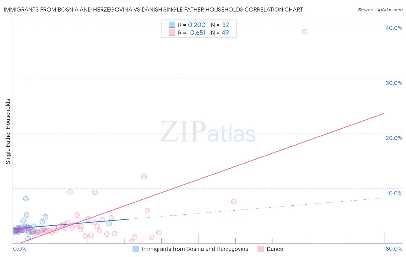 Immigrants from Bosnia and Herzegovina vs Danish Single Father Households