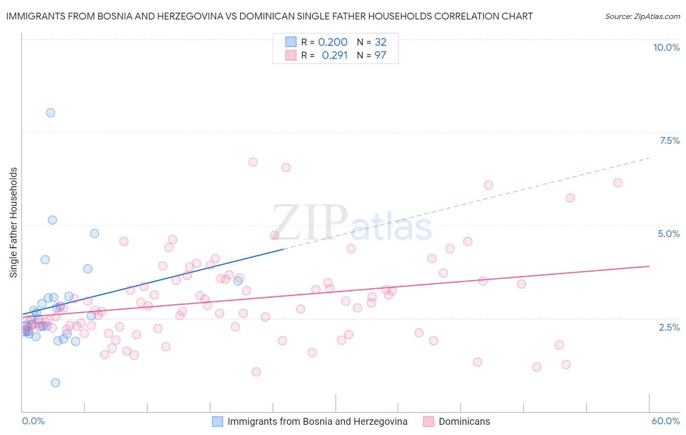 Immigrants from Bosnia and Herzegovina vs Dominican Single Father Households