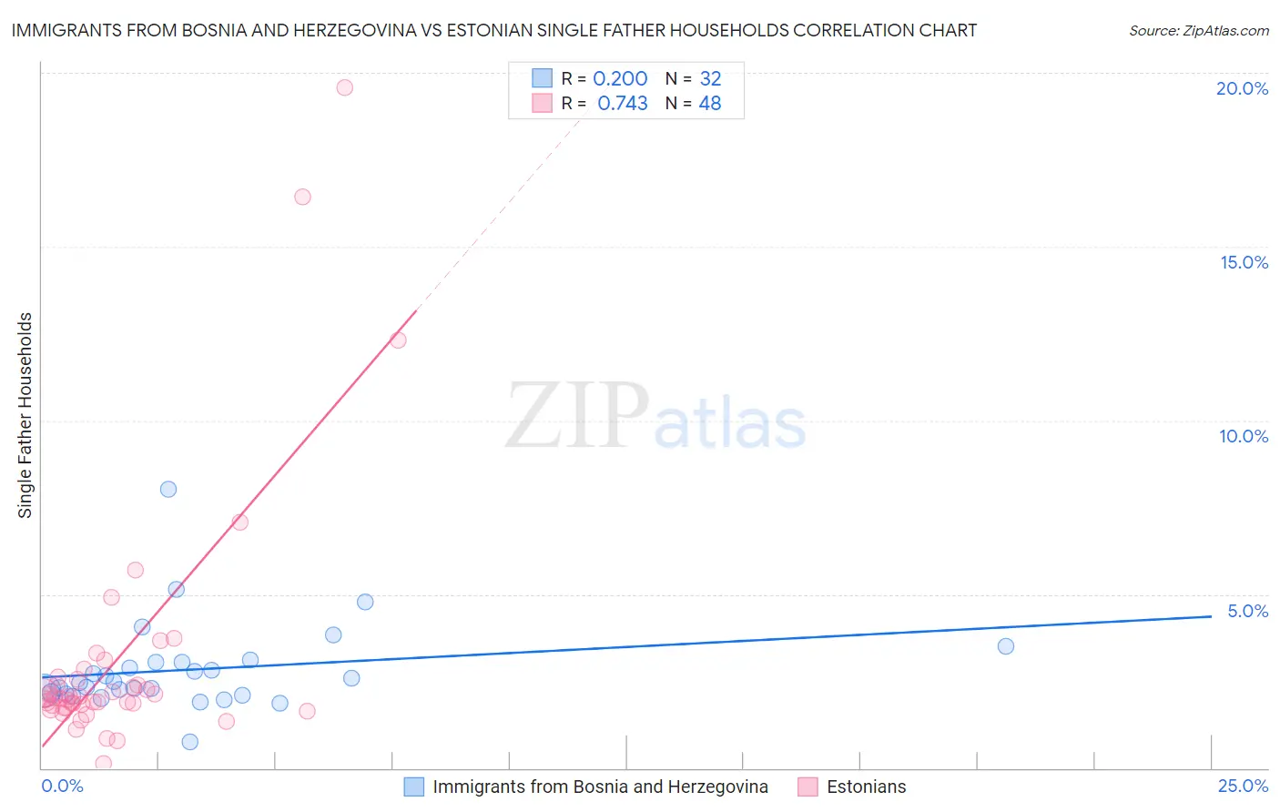 Immigrants from Bosnia and Herzegovina vs Estonian Single Father Households