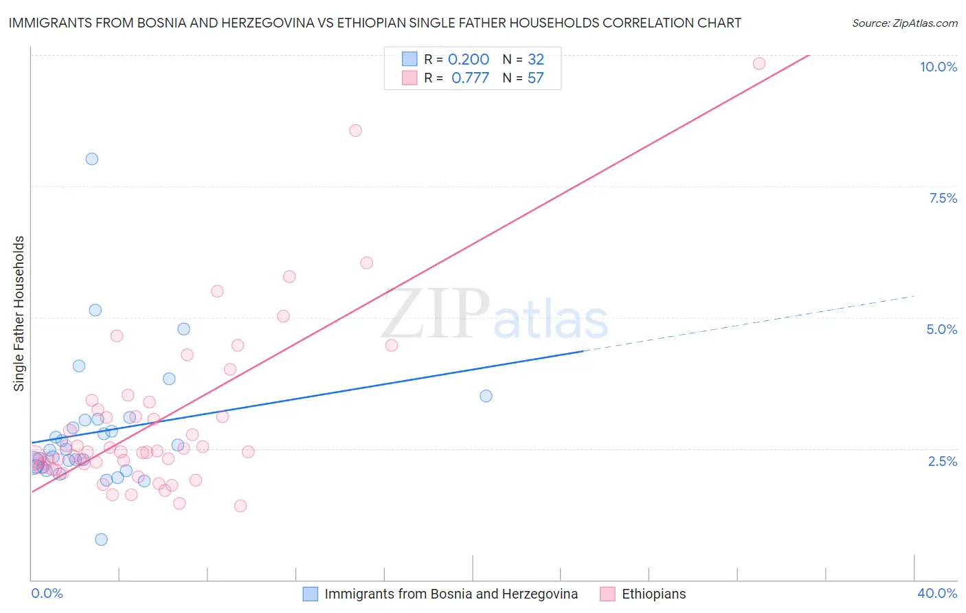 Immigrants from Bosnia and Herzegovina vs Ethiopian Single Father Households