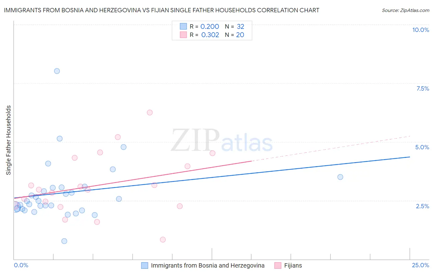 Immigrants from Bosnia and Herzegovina vs Fijian Single Father Households
