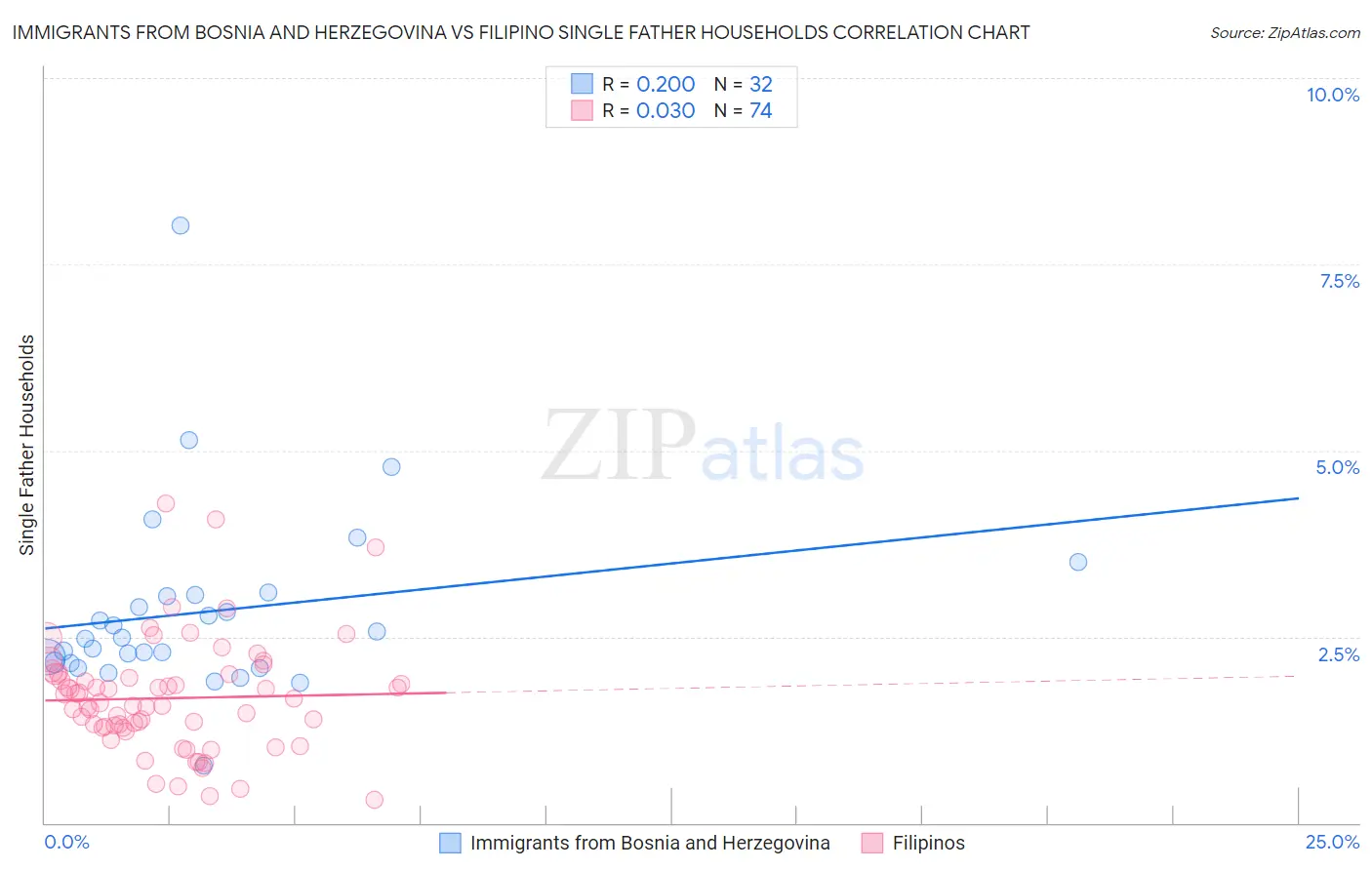 Immigrants from Bosnia and Herzegovina vs Filipino Single Father Households