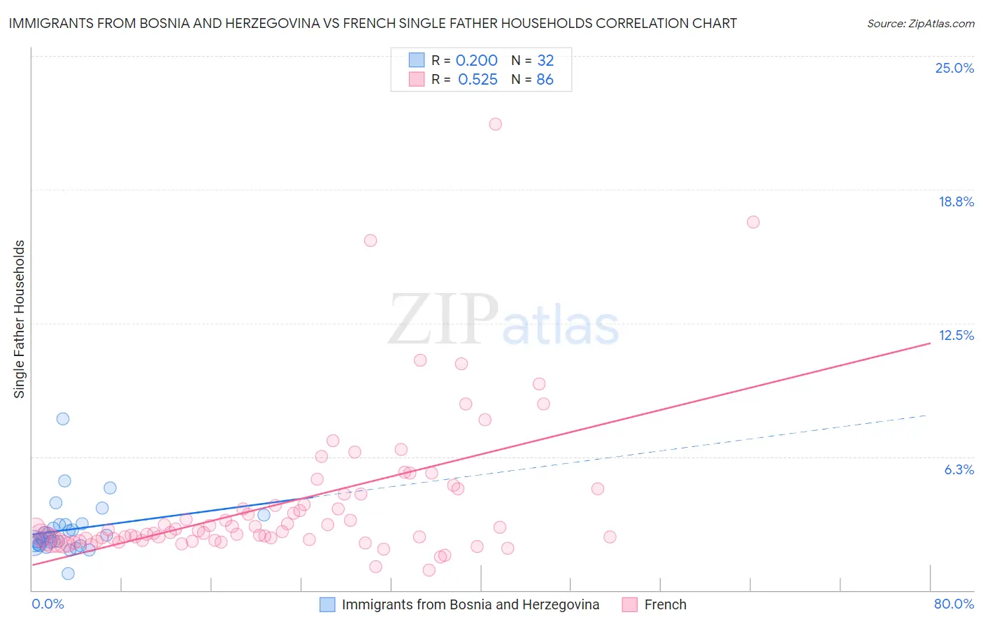 Immigrants from Bosnia and Herzegovina vs French Single Father Households