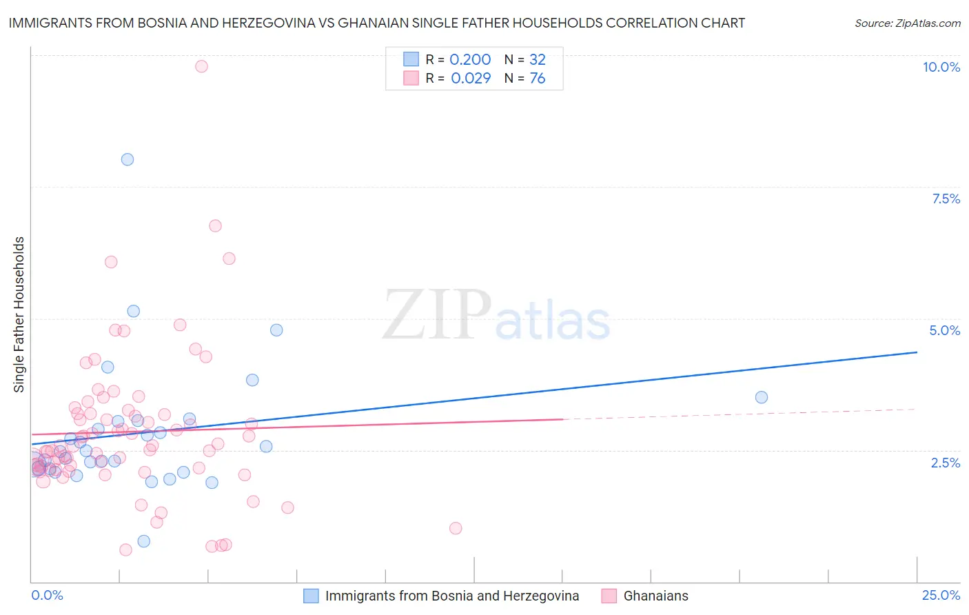 Immigrants from Bosnia and Herzegovina vs Ghanaian Single Father Households