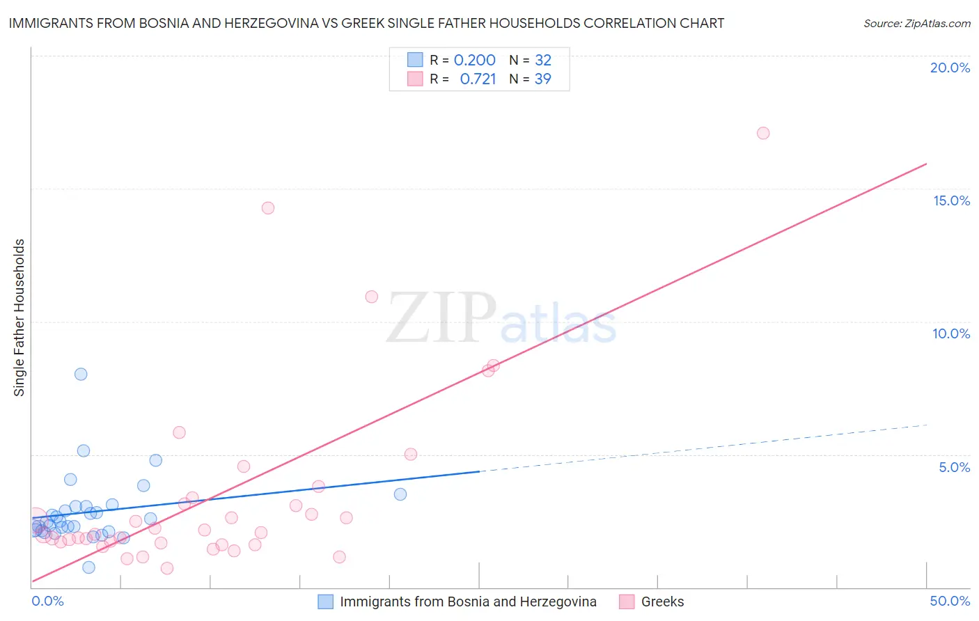 Immigrants from Bosnia and Herzegovina vs Greek Single Father Households