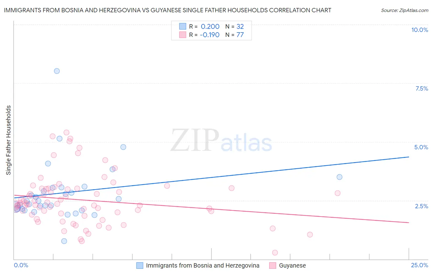 Immigrants from Bosnia and Herzegovina vs Guyanese Single Father Households