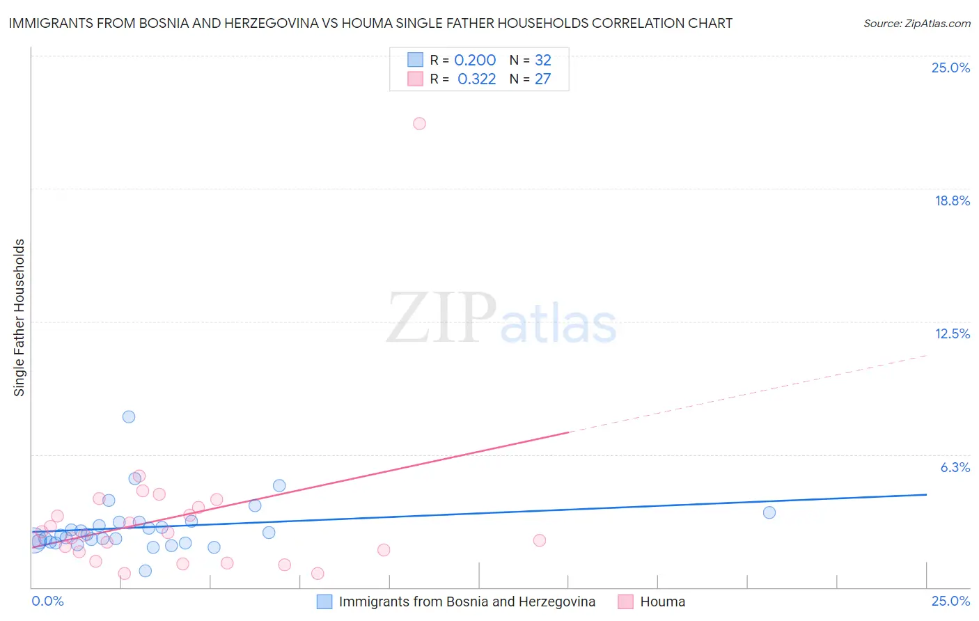 Immigrants from Bosnia and Herzegovina vs Houma Single Father Households