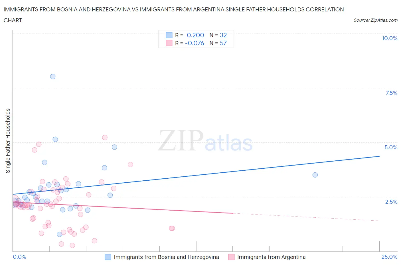 Immigrants from Bosnia and Herzegovina vs Immigrants from Argentina Single Father Households