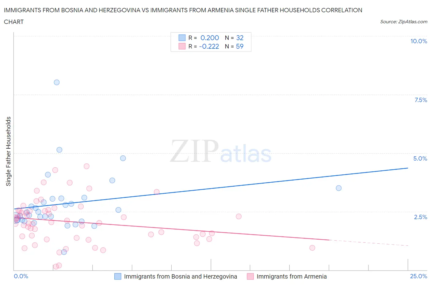 Immigrants from Bosnia and Herzegovina vs Immigrants from Armenia Single Father Households