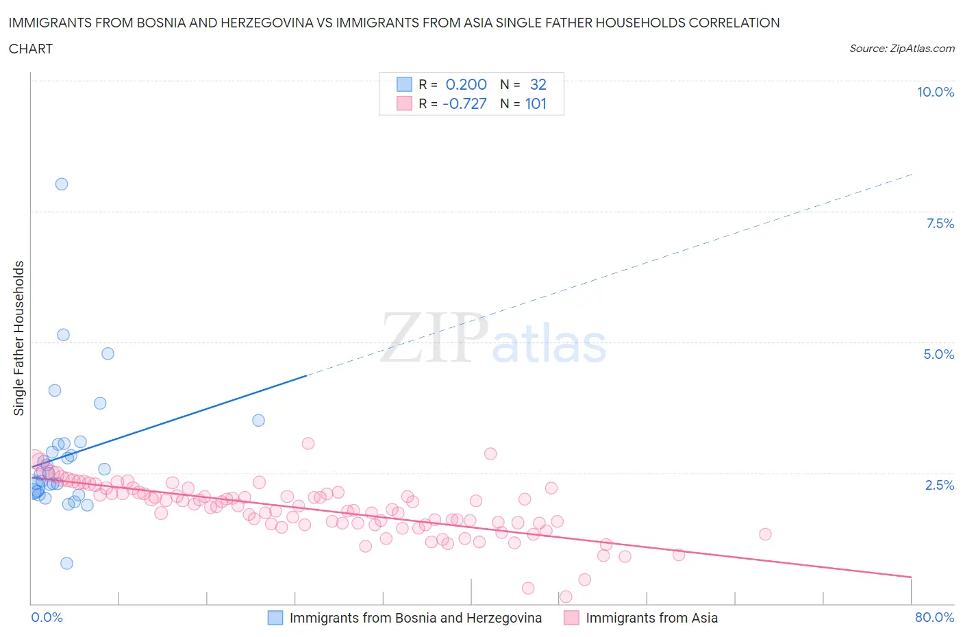 Immigrants from Bosnia and Herzegovina vs Immigrants from Asia Single Father Households