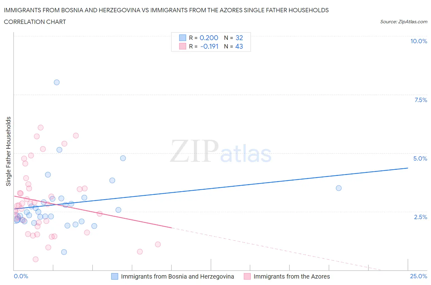 Immigrants from Bosnia and Herzegovina vs Immigrants from the Azores Single Father Households