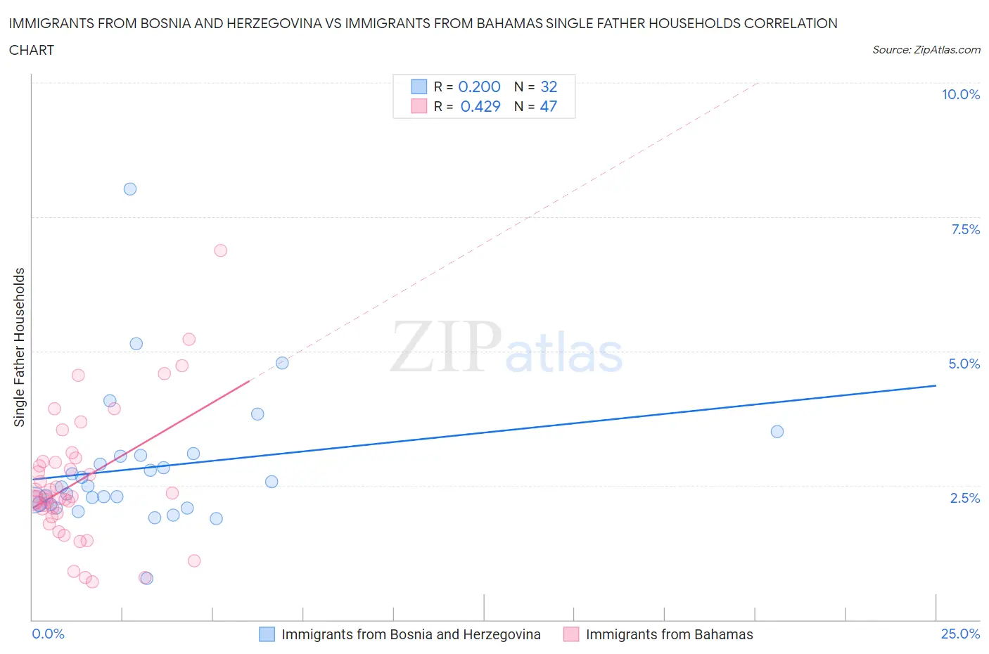 Immigrants from Bosnia and Herzegovina vs Immigrants from Bahamas Single Father Households