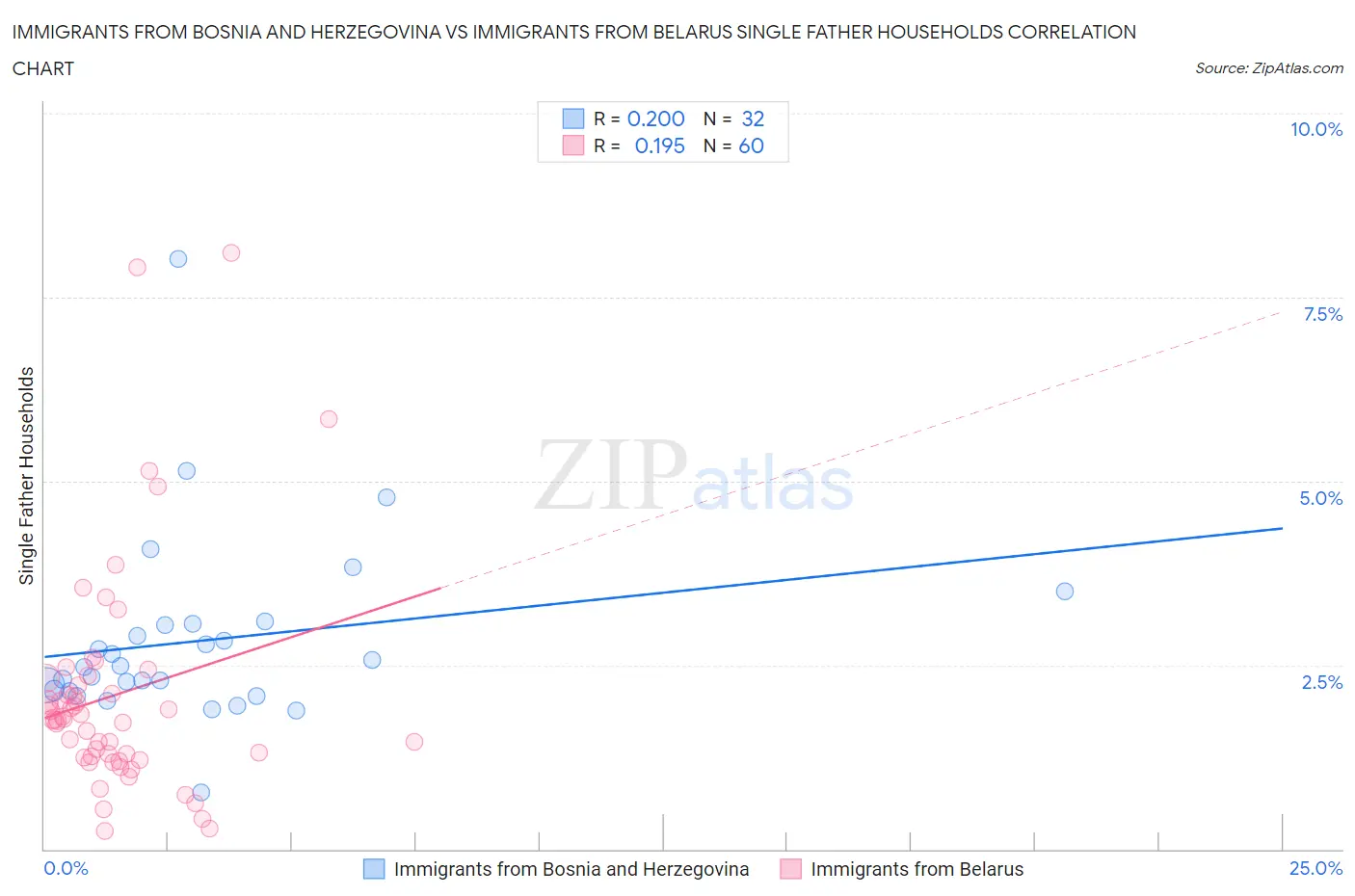 Immigrants from Bosnia and Herzegovina vs Immigrants from Belarus Single Father Households