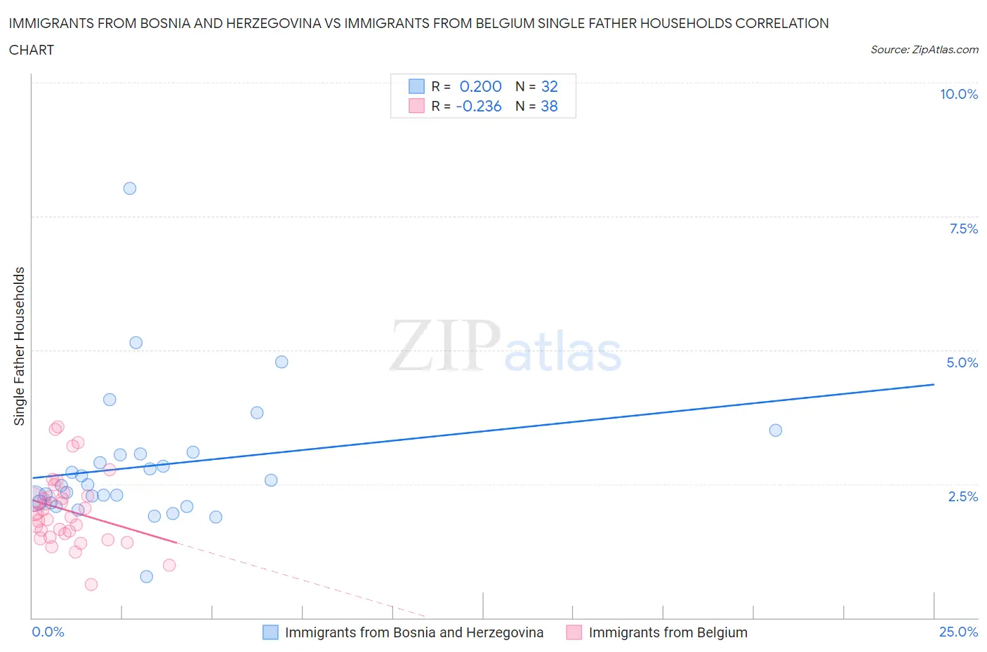 Immigrants from Bosnia and Herzegovina vs Immigrants from Belgium Single Father Households