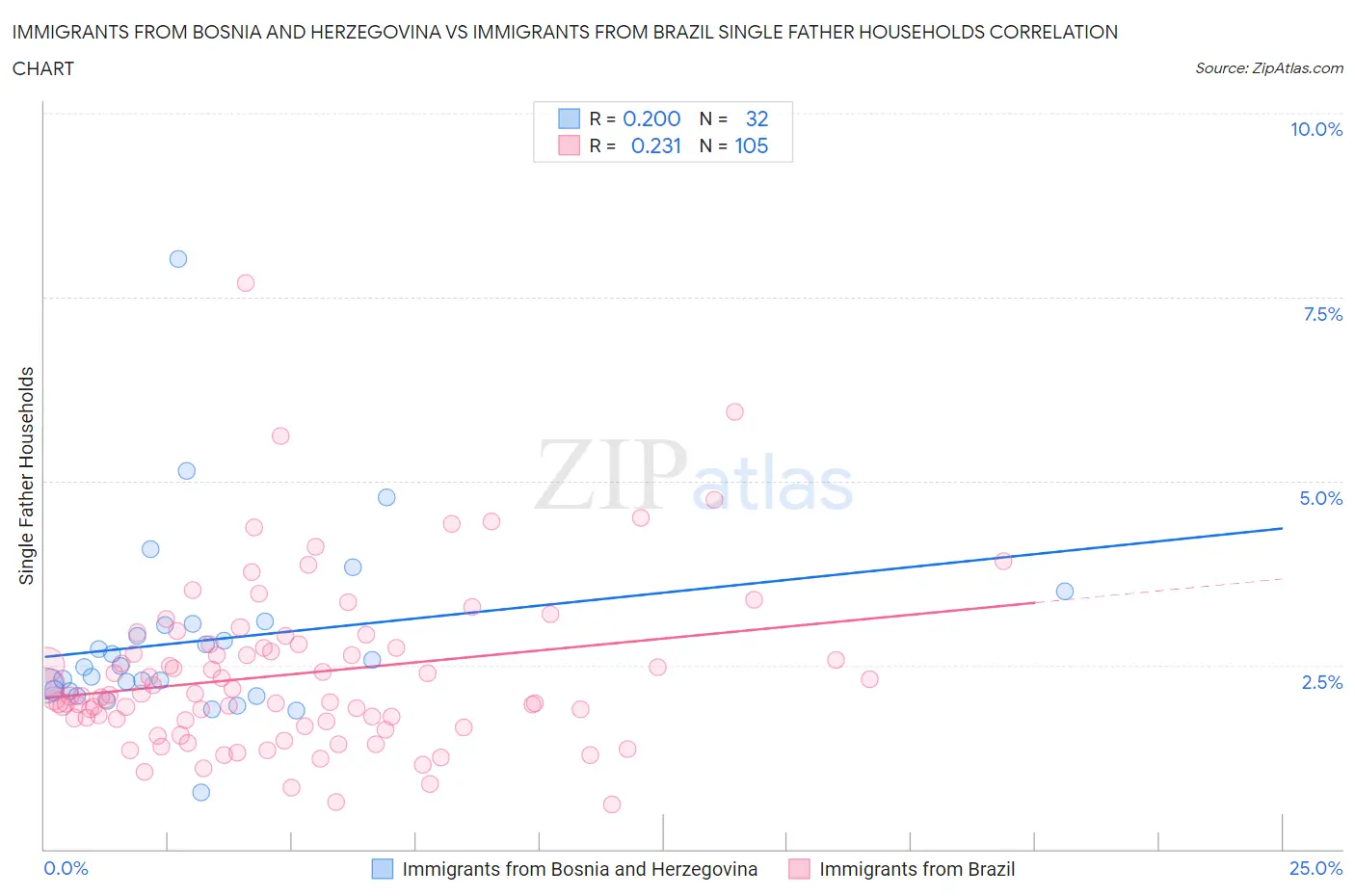 Immigrants from Bosnia and Herzegovina vs Immigrants from Brazil Single Father Households