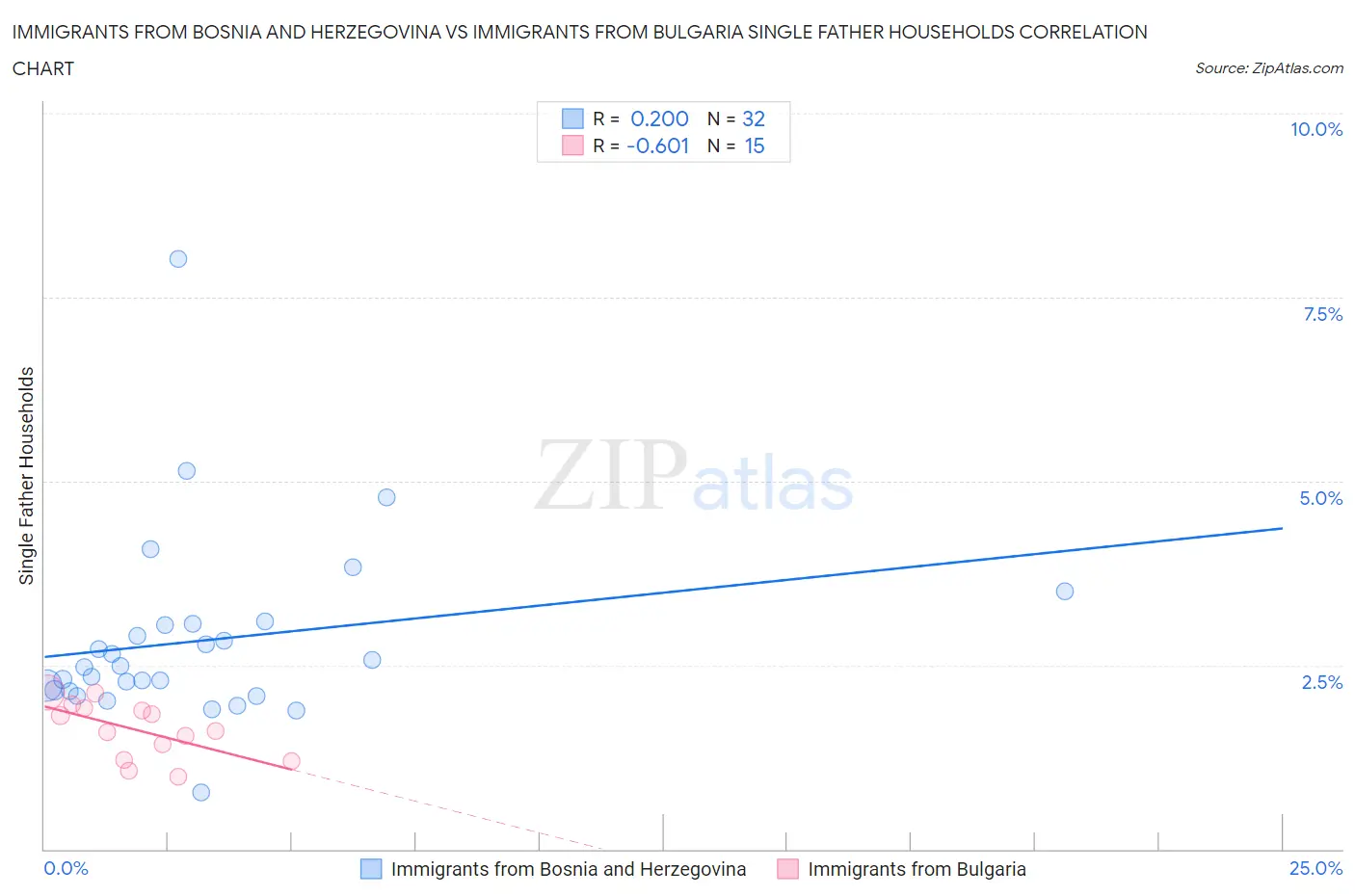 Immigrants from Bosnia and Herzegovina vs Immigrants from Bulgaria Single Father Households