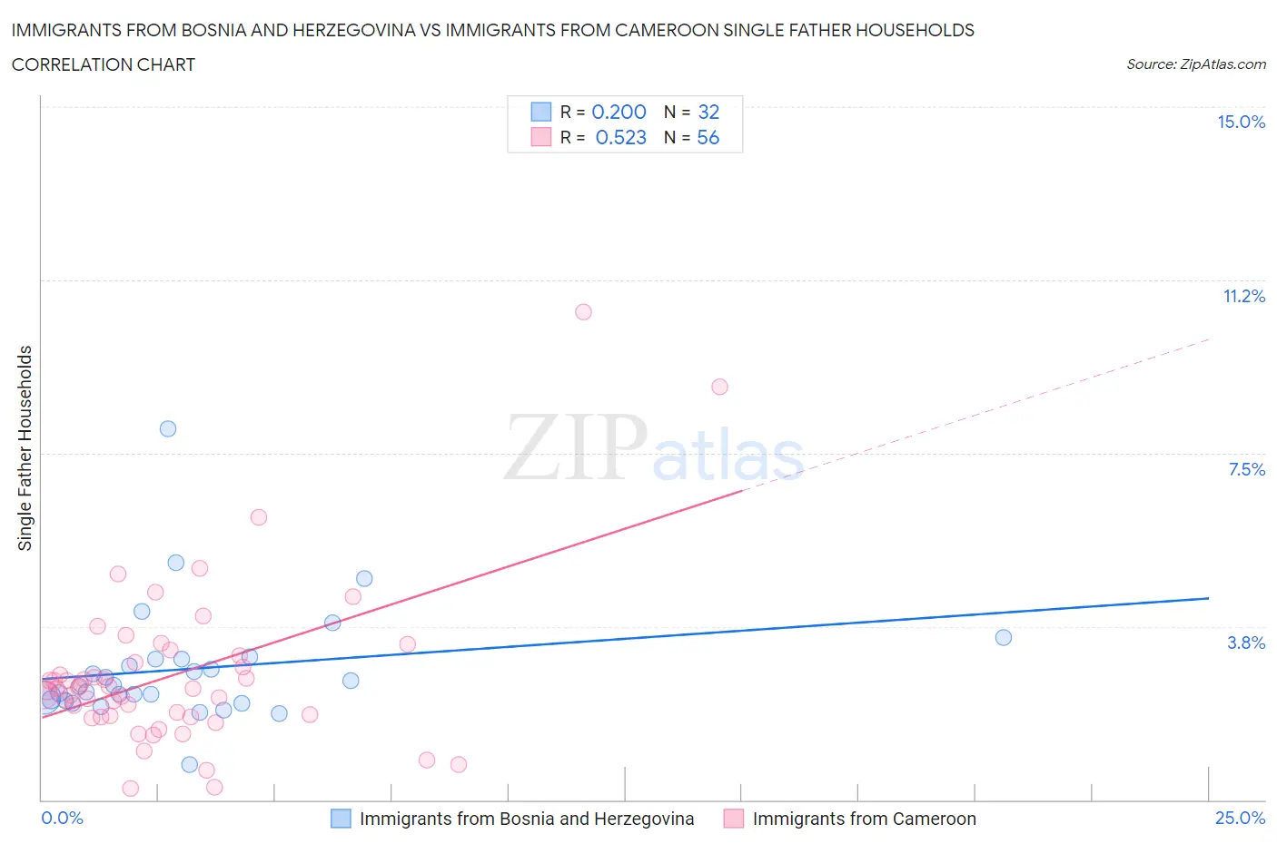Immigrants from Bosnia and Herzegovina vs Immigrants from Cameroon Single Father Households