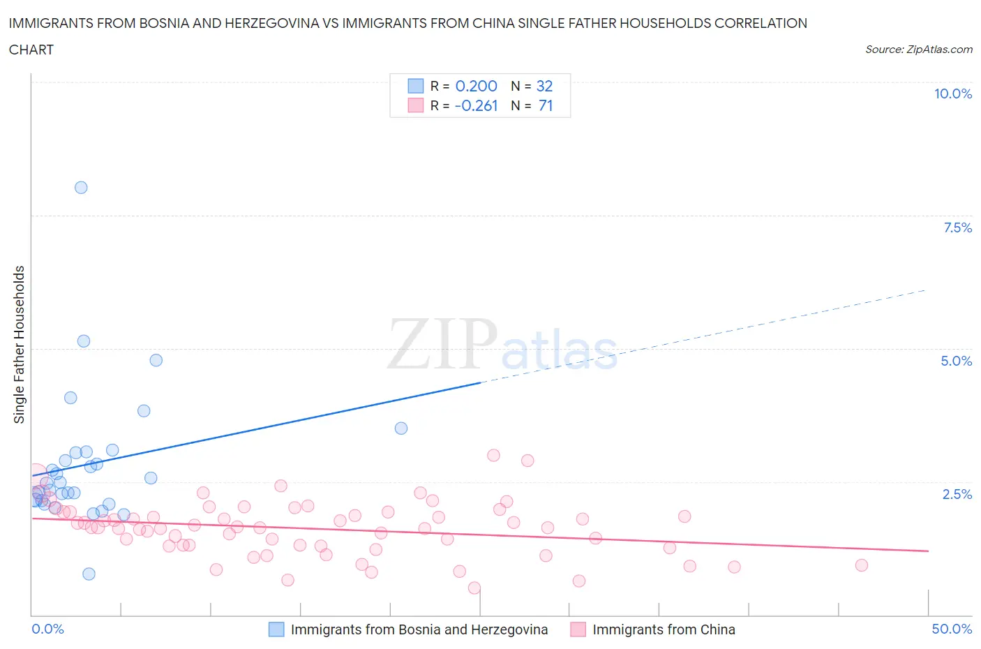 Immigrants from Bosnia and Herzegovina vs Immigrants from China Single Father Households